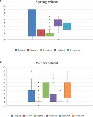 Diverse Wheat-Alien Introgression Lines as a Basis for Durable Resistance and Quality Characteristics in Bread Wheat